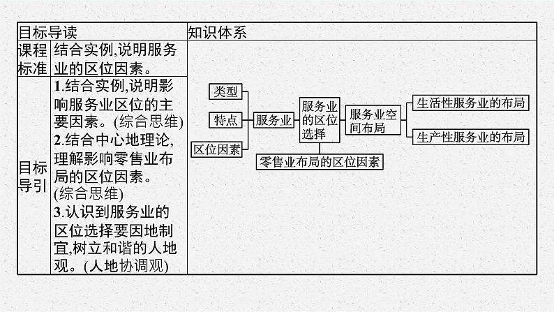 第三单元 第三节　服务业的区位选择课件PPT03