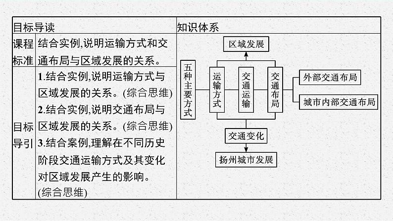 第四单元 第一节　交通运输与区域发展课件PPT03