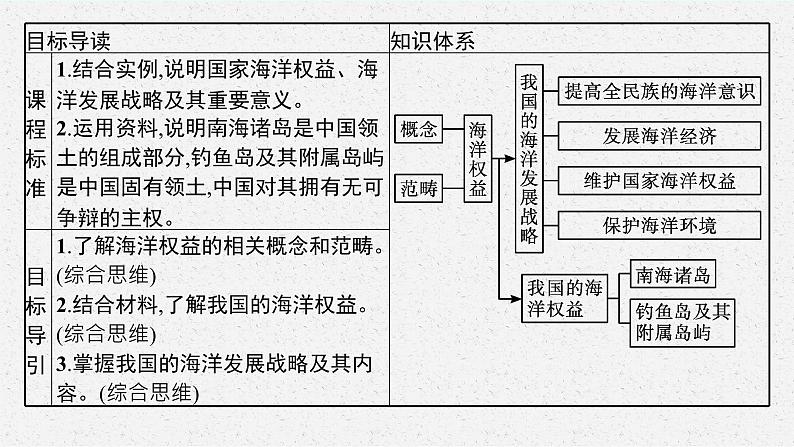 第四单元 第三节　海洋权益与海洋发展战略课件PPT03