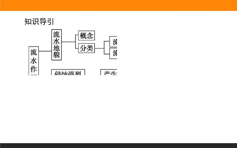 2.1流水地貌课件PPT第3页