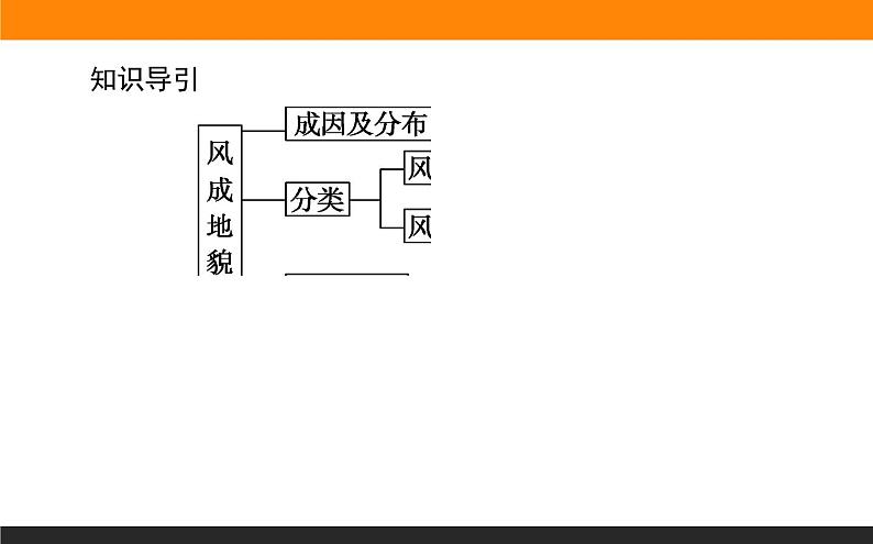 2.2风成地貌课件PPT第3页