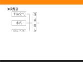 3.1大气的组成与垂直分层课件PPT