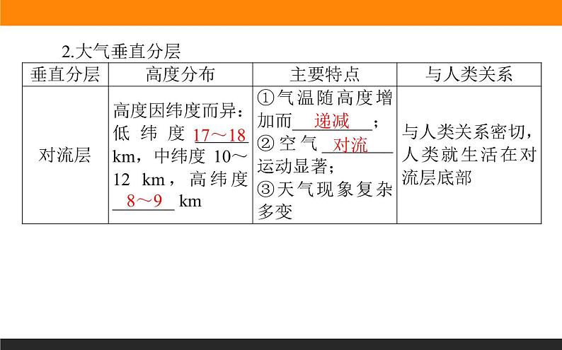 3.1大气的组成与垂直分层课件PPT08