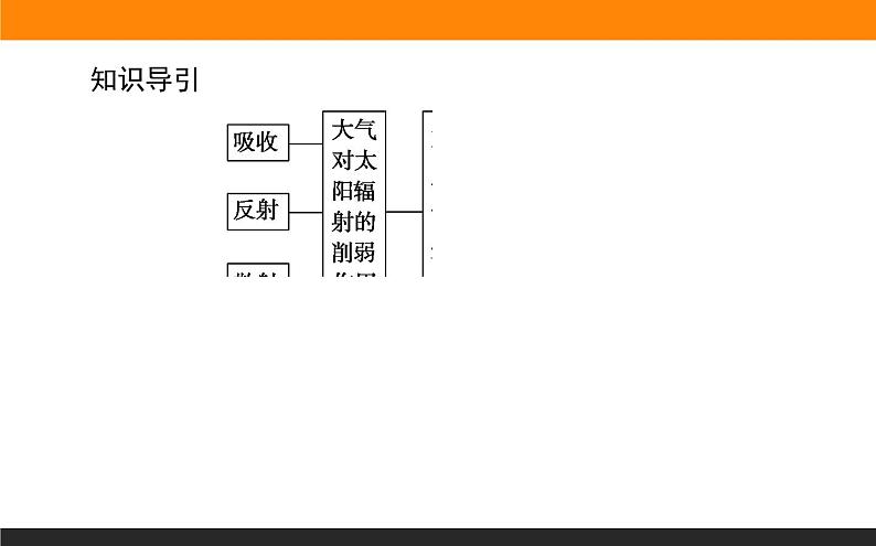 3.2大气受热过程课件PPT03