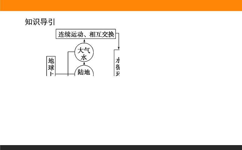 4.1水循环课件PPT第3页