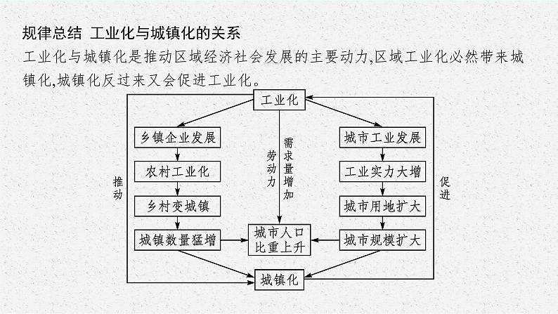 第二单元 第三节　产业结构转型地区的发展——以珠三角地区为例课件PPT08