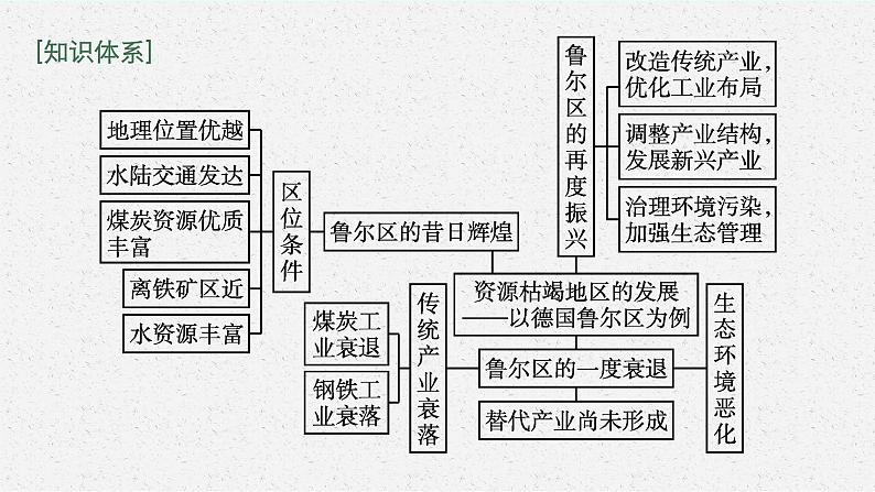 第二单元 第二节　资源枯竭地区的发展——以德国鲁尔区为例课件PPT04