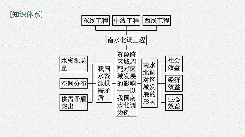 第三单元 第三节　资源跨区域调配对区域发展的影响课件PPT04