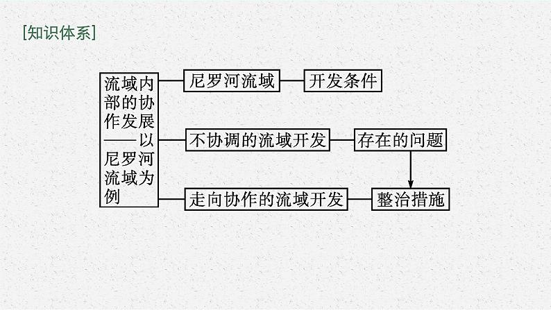 第四单元 第二节　流域内部的协作发展——以尼罗河流域为例课件PPT04