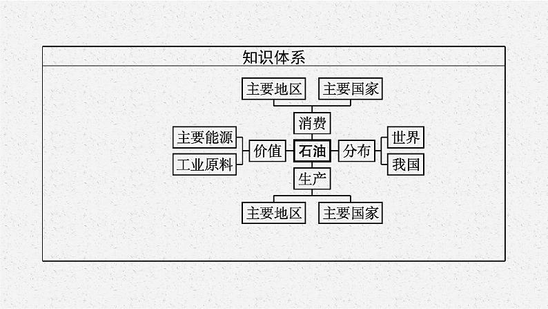 第一单元　第二节　第1课时　石油概况课件PPT04