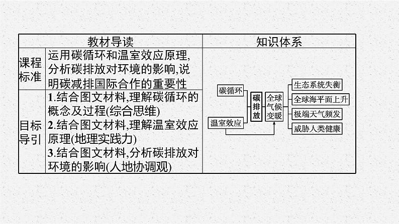 第二单元　第一节　第1课时　碳排放课件PPT第3页