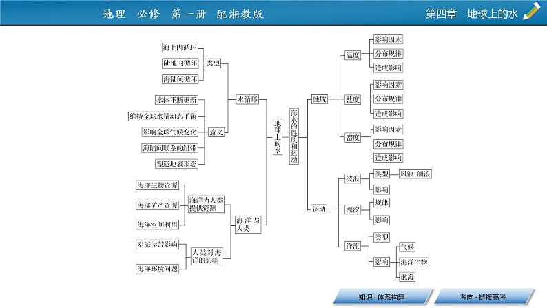 第4单元 单元整合提升课件PPT03