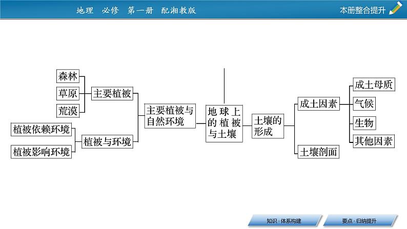 本册整合提升课件PPT06