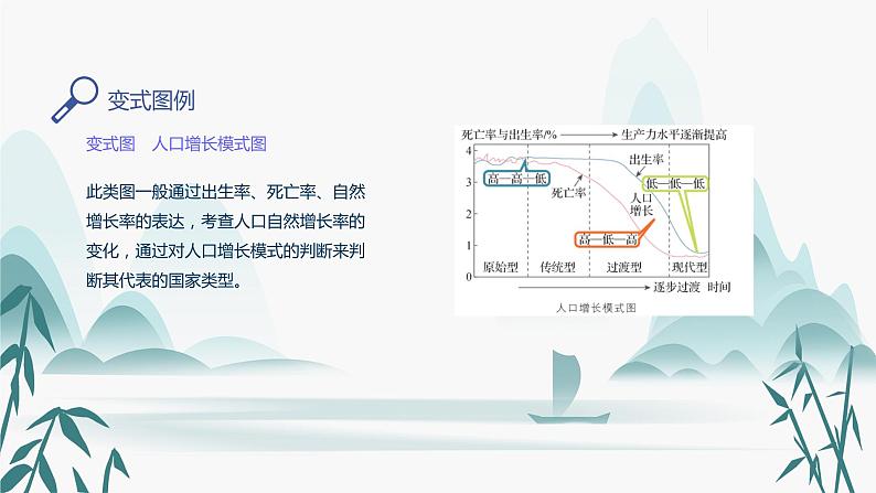 第一章第一节　人口增长模式课件PPT07