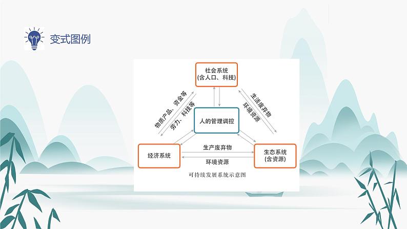 第四章第三节　可持续发展的基本内涵课件PPT05