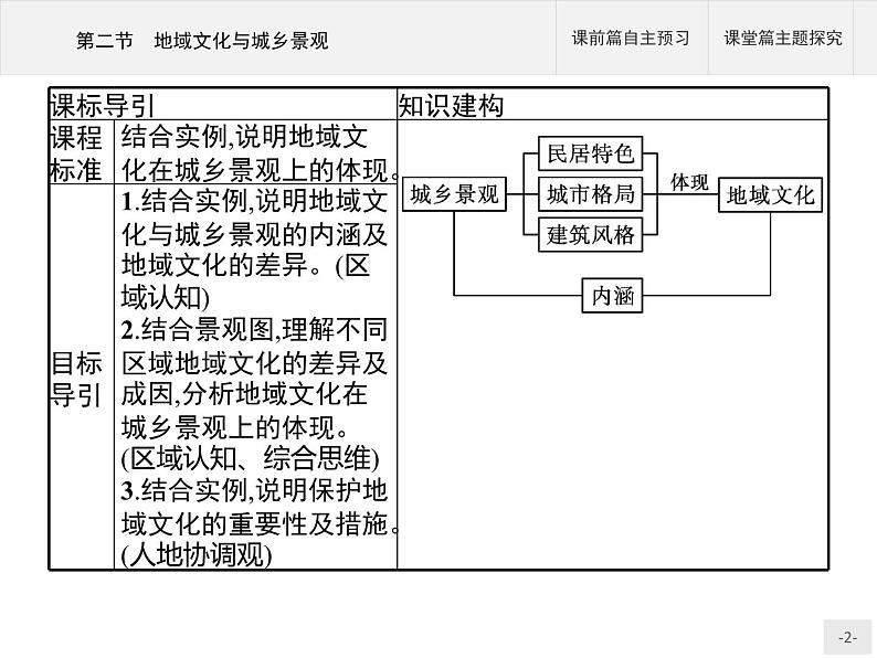 第二章　第二节　地域文化与城乡景观课件PPT第2页