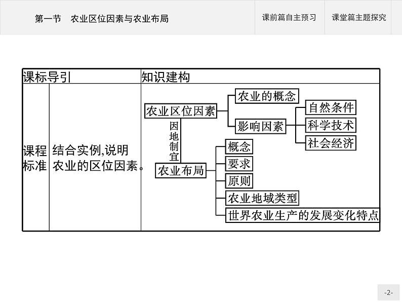 第三章　第一节　农业区位因素与农业布局课件PPT02