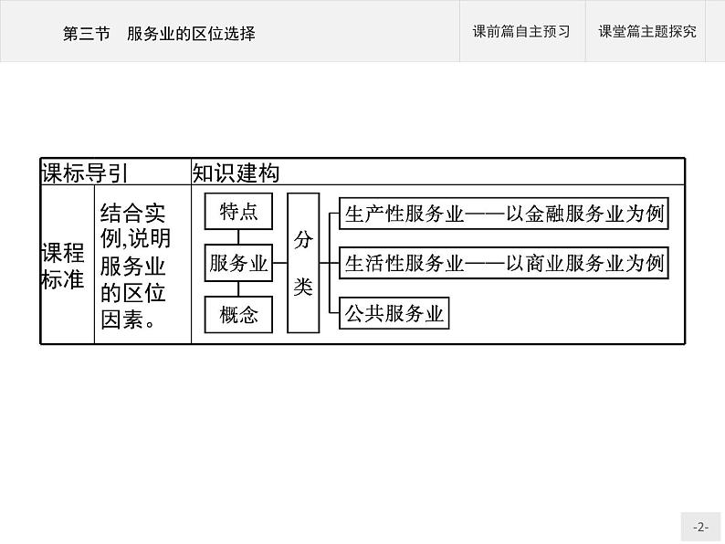 第三章　第三节　服务业的区位选择课件PPT第2页