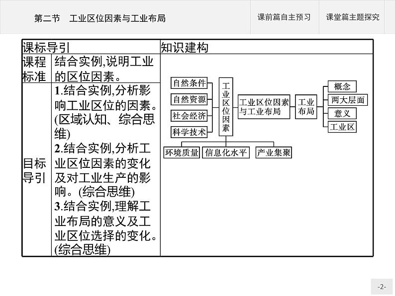 第三章　第二节　工业区位因素与工业布局课件PPT02