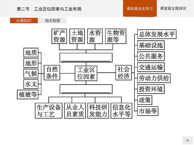 第三章　第二节　工业区位因素与工业布局课件PPT04