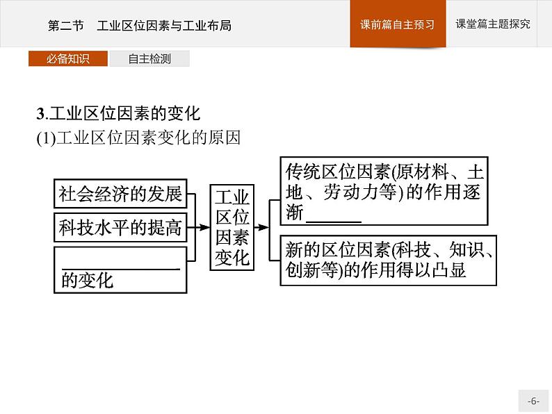 第三章　第二节　工业区位因素与工业布局课件PPT06