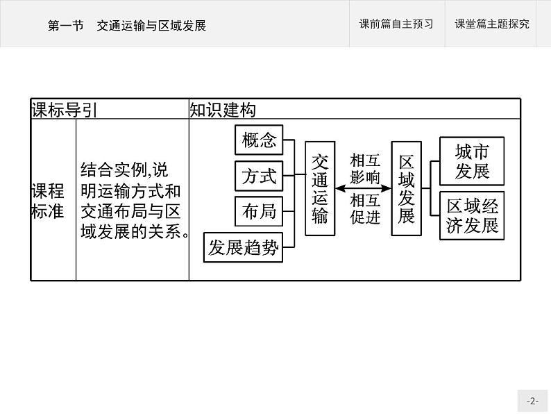 第四章　第一节　交通运输与区域发展课件PPT第2页