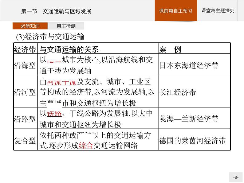 第四章　第一节　交通运输与区域发展课件PPT第8页