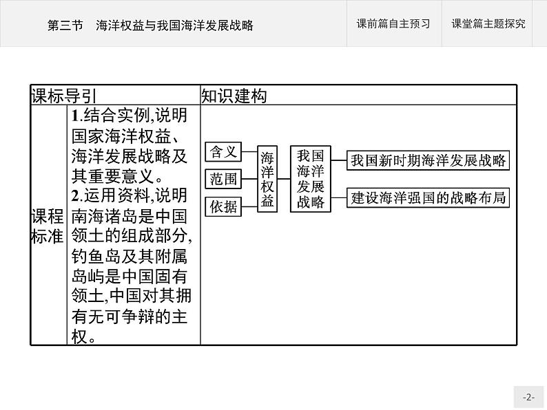 第四章　第三节　海洋权益与我国海洋发展战略课件PPT第2页