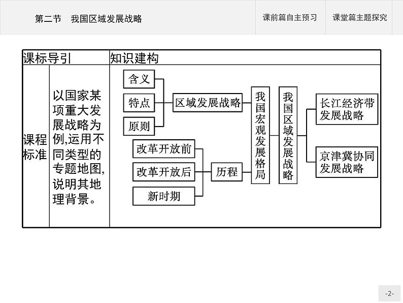 第四章　第二节　我国区域发展战略课件PPT第2页