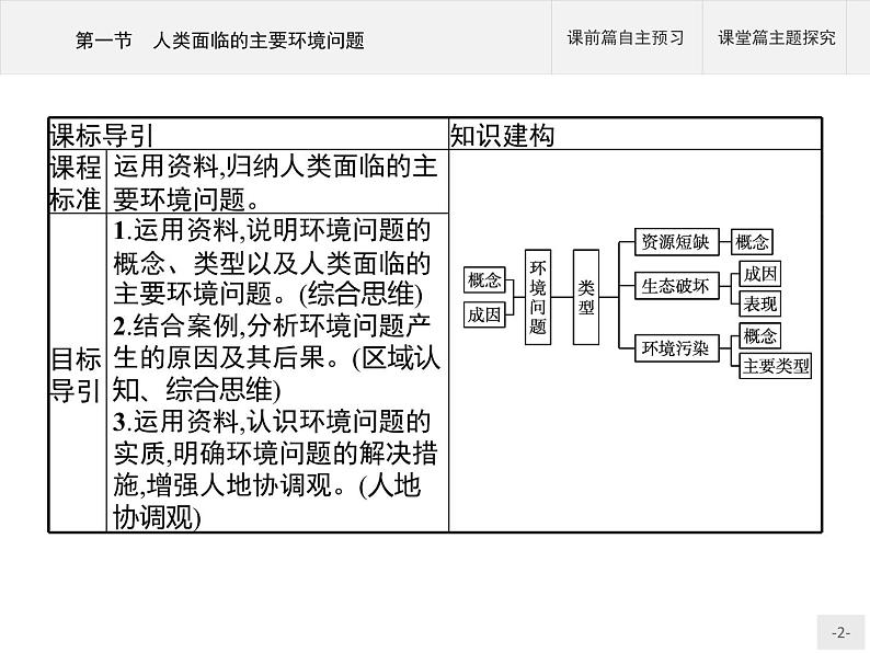 第五章　第一节　人类面临的主要环境问题课件PPT02