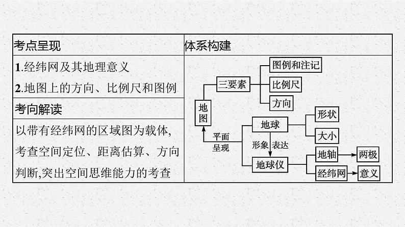 2022届高考地理(中图版)一轮复习课件第一章地球与地图第1讲经纬网与地图三要素03