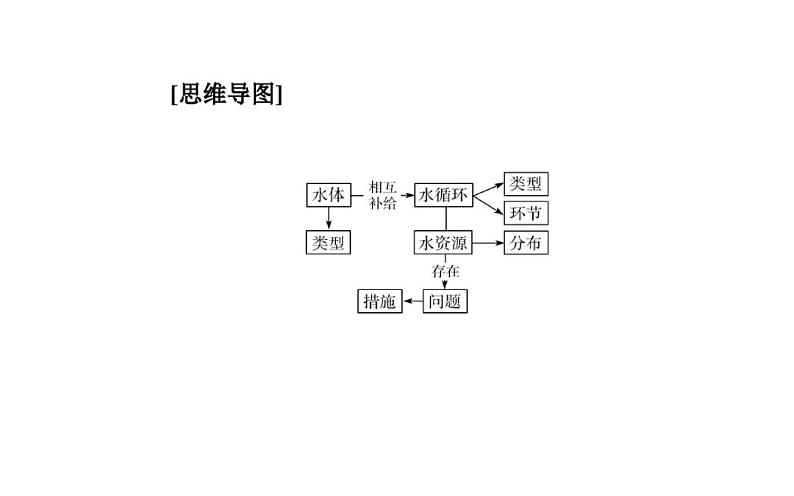 第三章第一节自然界的水循环和水资源的合理利用—2022届高考地理一轮复习课件03