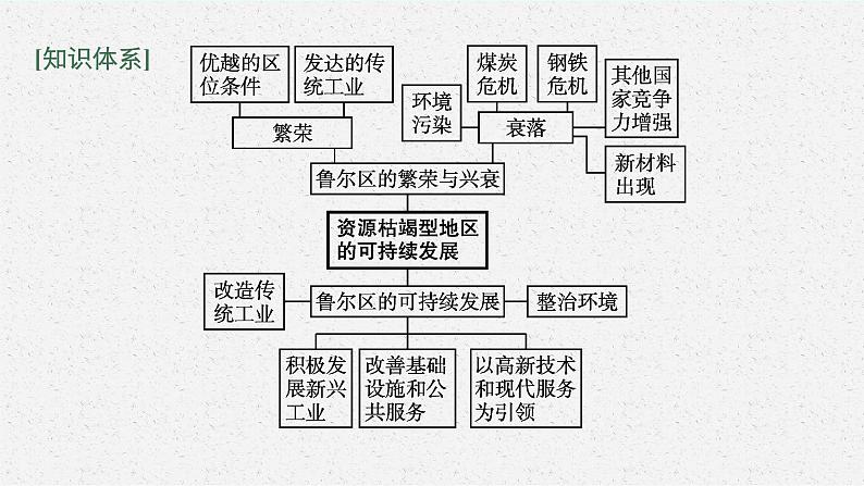 第二章 第三节　资源枯竭型地区的可持续发展——以德国鲁尔区为例课件PPT04