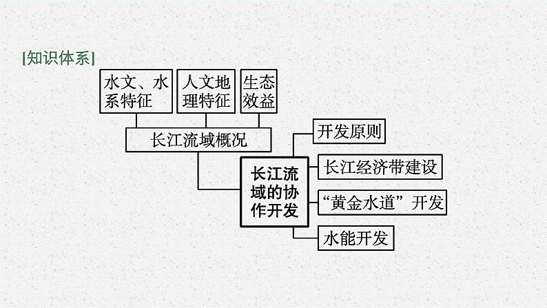 第三章 第三节　第1课时　长江流域协作开发课件PPT04