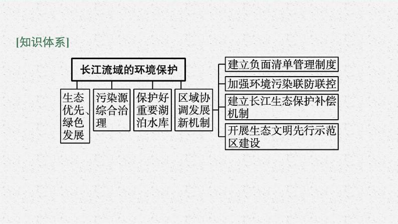 第三章 第三节　第2课时　长江流域的环境保护课件PPT04