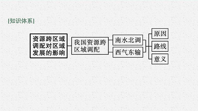 第三章 第二节　第1课时　南水北调与西气东输课件PPT04