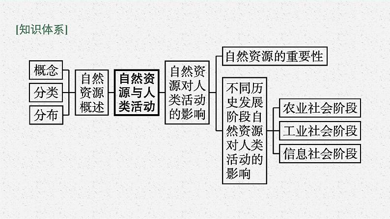 第一章 第一节　自然资源与人类活动课件PPT04