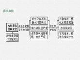 第二章 第二節(jié)　水資源與國家安全課件PPT