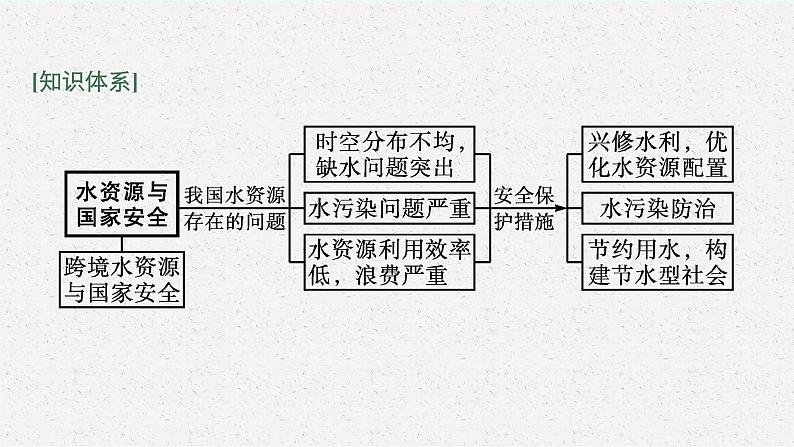 第二章 第二节　水资源与国家安全课件PPT04