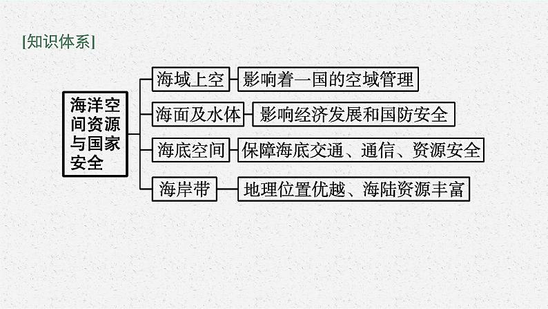 第二章 第五节　海洋空间资源与国家安全课件PPT第4页