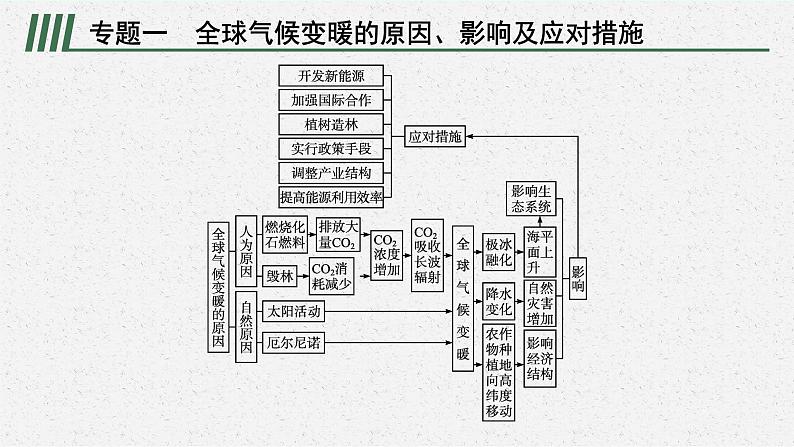 第三章 本章整合课件PPT06