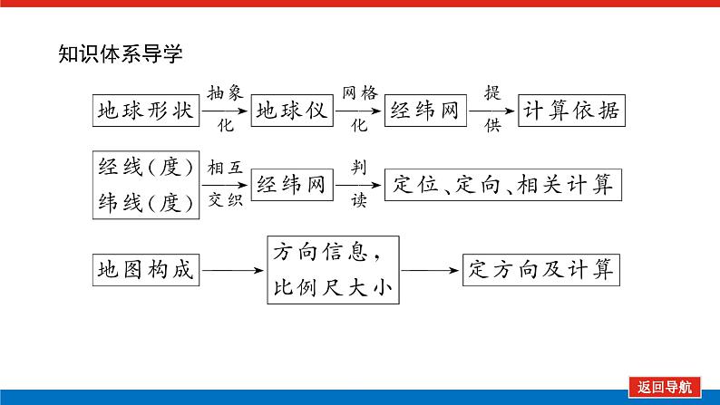 第1讲　地球仪与地图课件PPT第4页