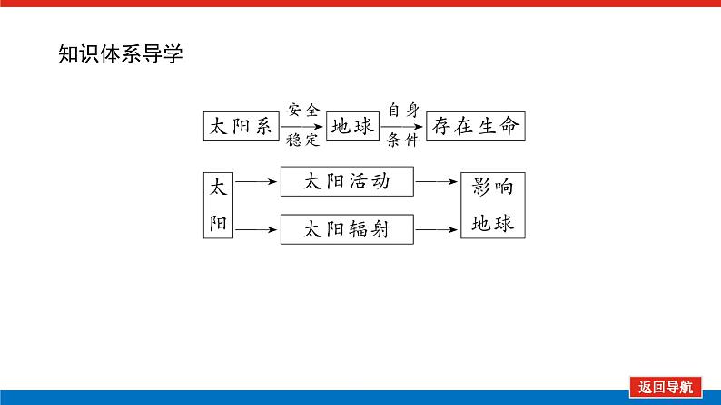 第3讲　地球的宇宙环境　太阳对地球的影响课件PPT04