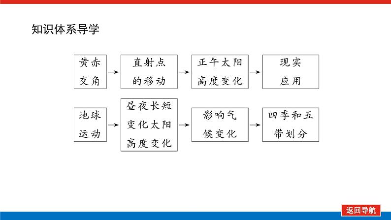 第7讲　地球的公转(二)　正午太阳高度的变化、四季和五带课件PPT04
