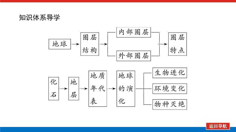 第4讲　地球的圈层结构　地球的演化课件PPT第4页