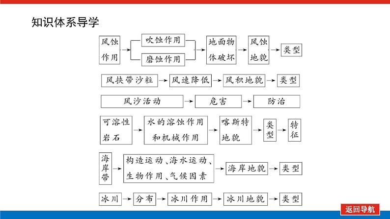 第9讲　风成地貌　喀斯特、海岸和冰川地貌课件PPT第4页