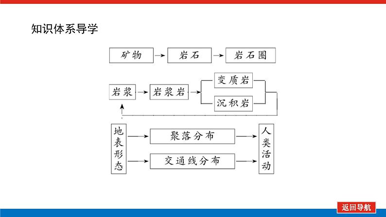 第10讲　岩石圈物质循环　地表形态与人类活动课件PPT第4页