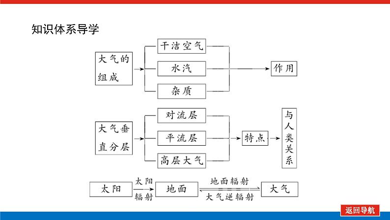 第13讲　大气垂直分层和受热过程课件PPT04