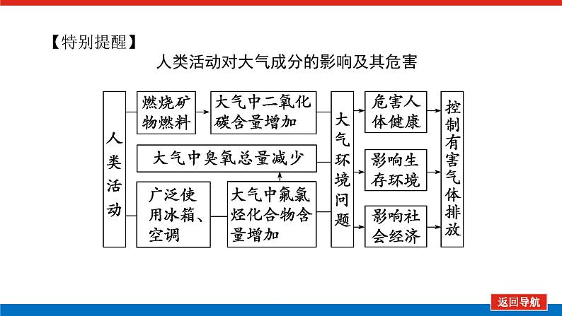 第13讲　大气垂直分层和受热过程课件PPT07