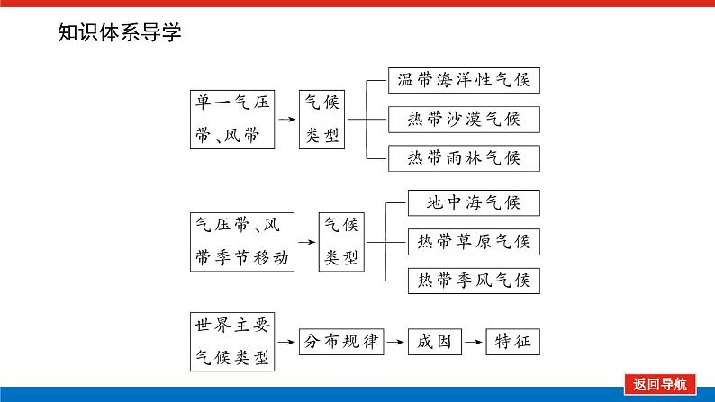 第16讲　气压带、风带与气候课件PPT04